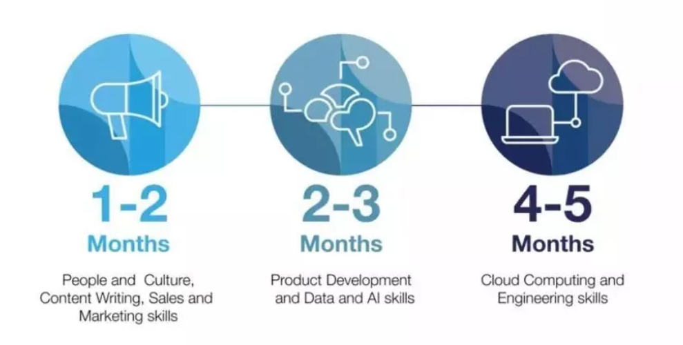 Top 10 skills employers look for in 2025 World Economic Forum Report